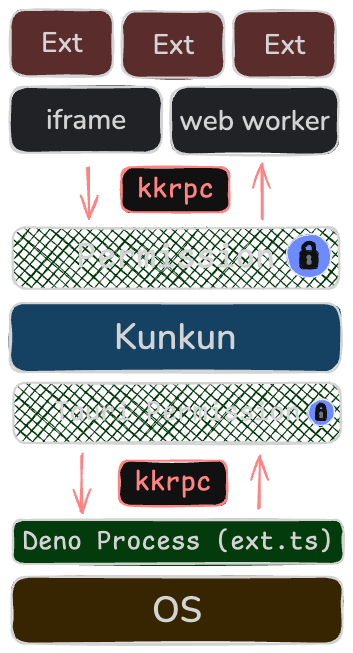 Kunkun Extension Architecture