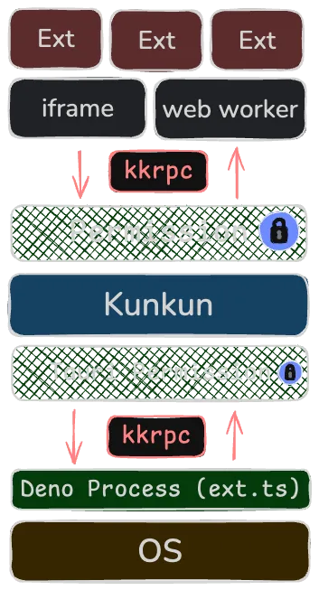 Kunkun Extension Architecture